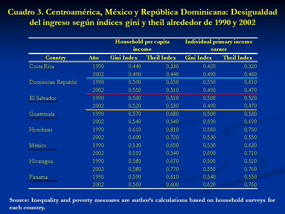 Cuadro 3. Centroamérica, México y República Dominicana: Desigualdad del ingreso según índices gini y theil alrededor de 1990 y 2002