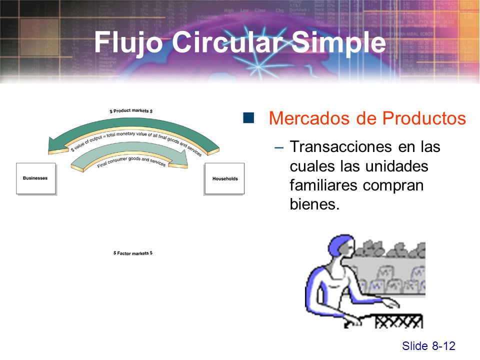 Flujo Circular Simple Mercados de Productos