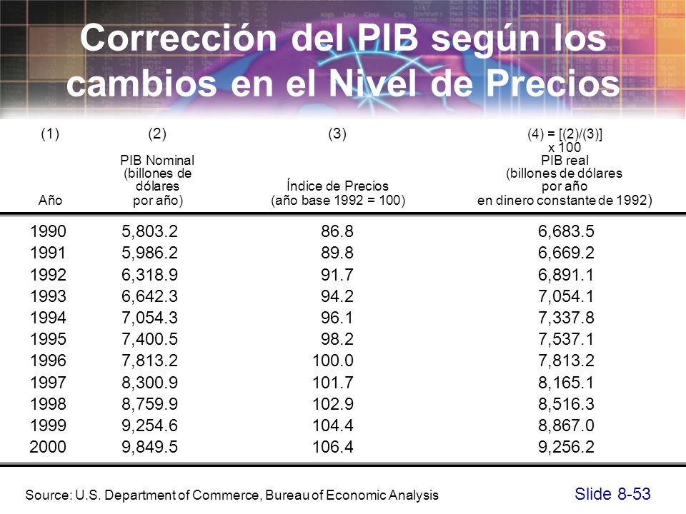 Corrección del PIB según los cambios en el Nivel de Precios