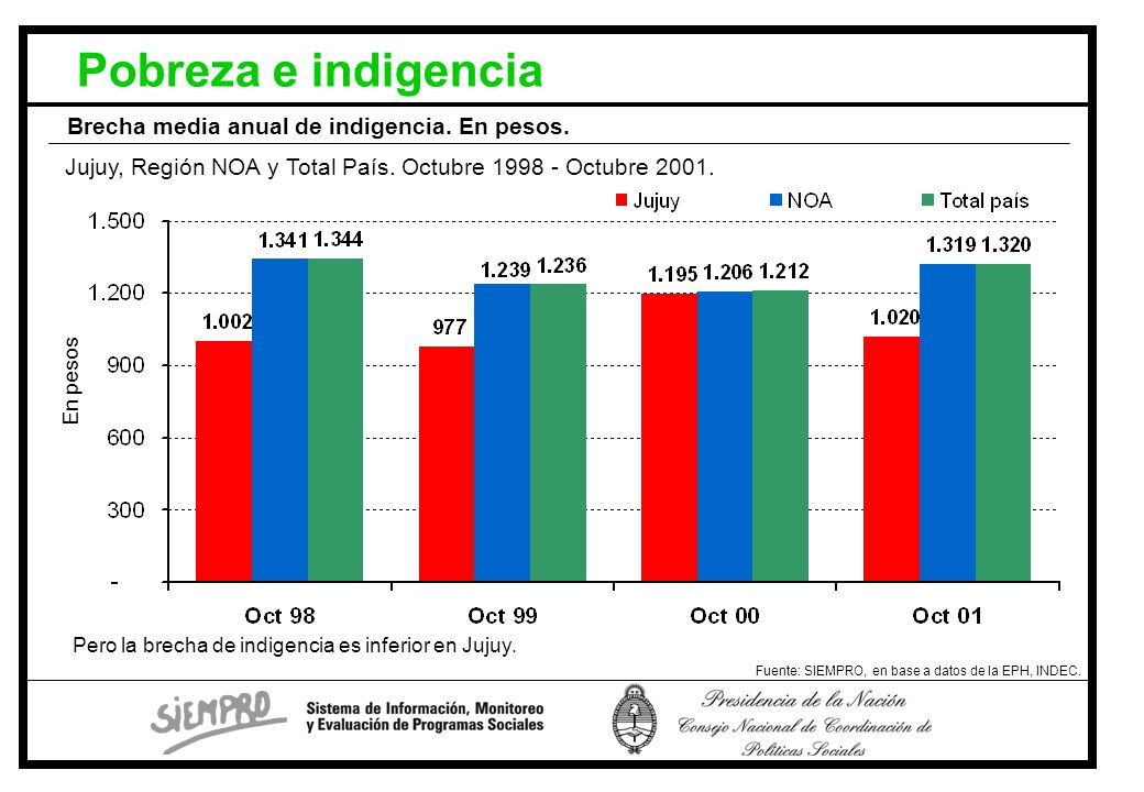 Pobreza e indigencia Brecha media anual de indigencia. En pesos.