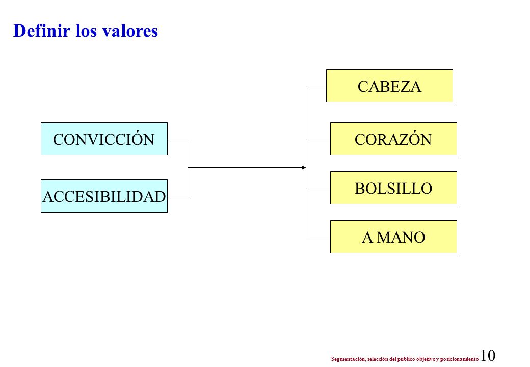 Definir los valores CABEZA CONVICCIÓN CORAZÓN BOLSILLO ACCESIBILIDAD