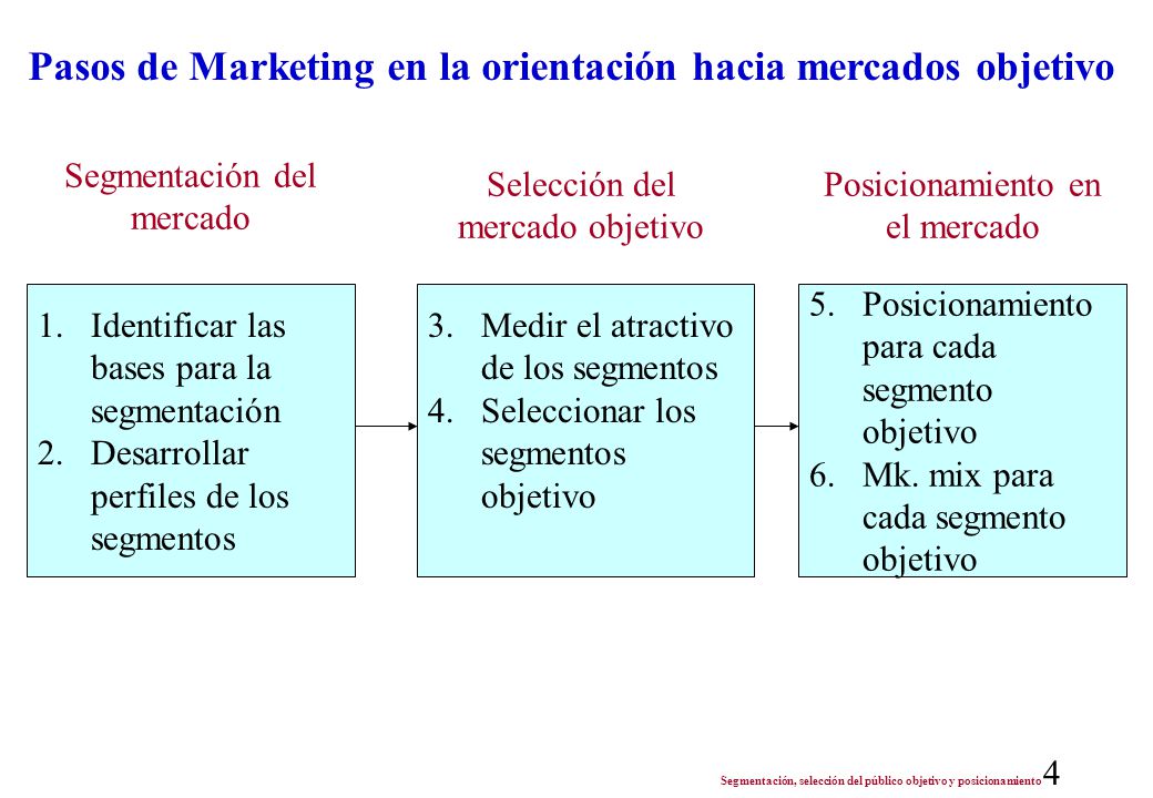 Pasos de Marketing en la orientación hacia mercados objetivo