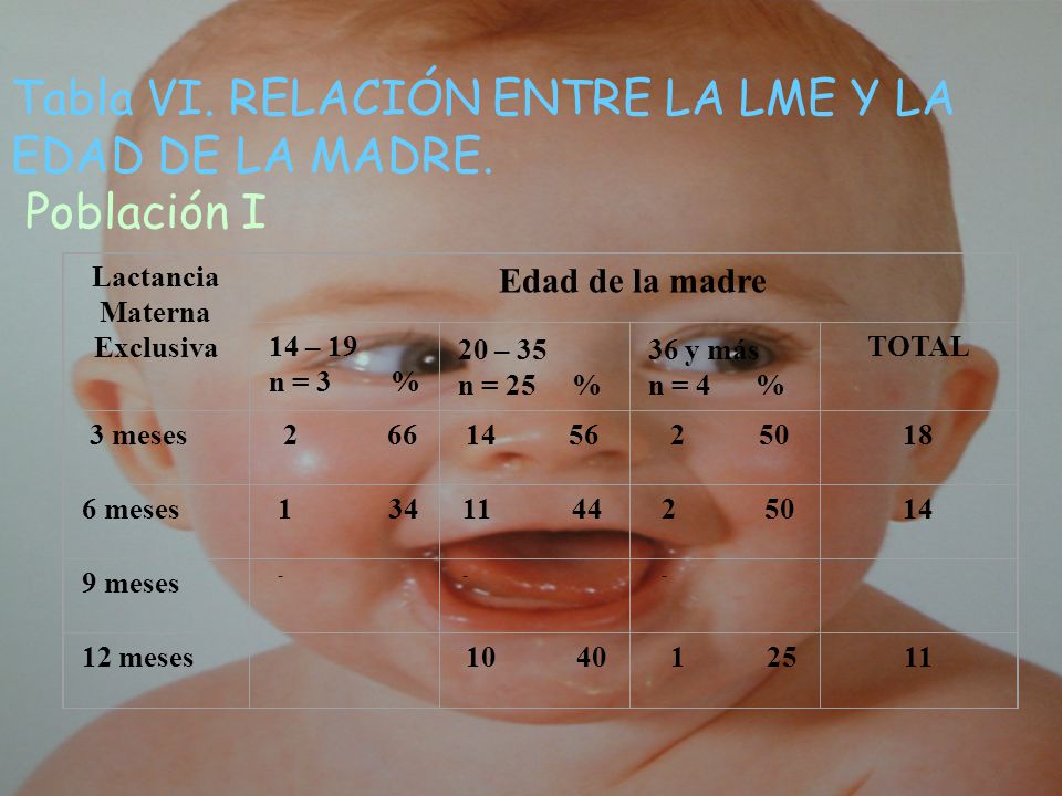 Tabla VI. RELACIÓN ENTRE LA LME Y LA EDAD DE LA MADRE. Población I