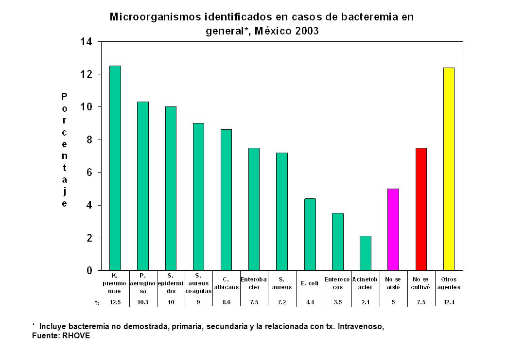 * Incluye bacteremia no demostrada, primaria, secundaria y la relacionada con tx. Intravenoso,