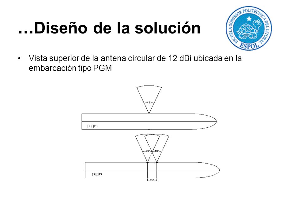 …Diseño de la solución Vista superior de la antena circular de 12 dBi ubicada en la embarcación tipo PGM.