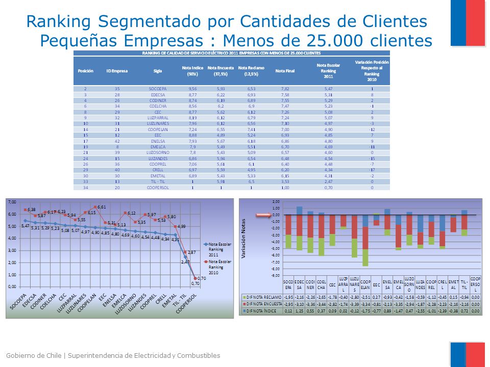 Ranking Segmentado por Cantidades de Clientes Pequeñas Empresas : Menos de clientes