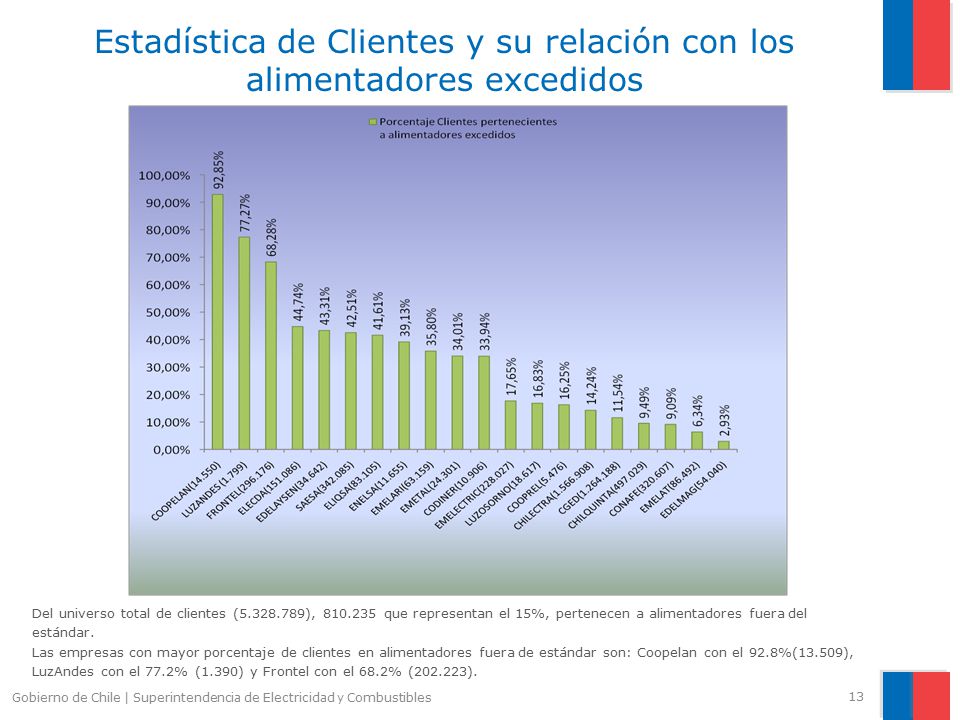 Estadística de Clientes y su relación con los alimentadores excedidos