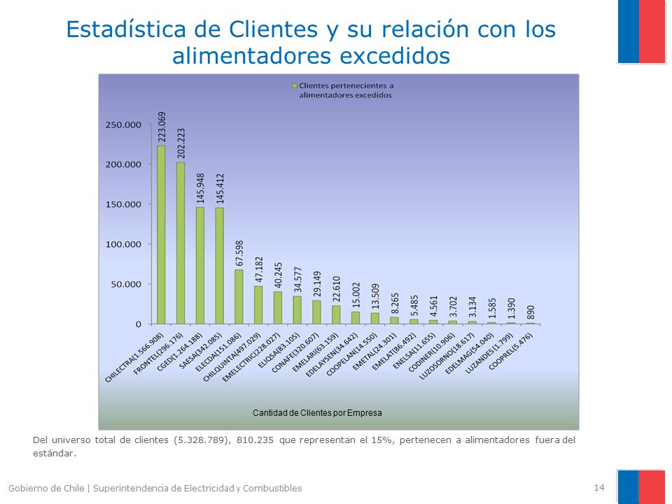 Estadística de Clientes y su relación con los alimentadores excedidos