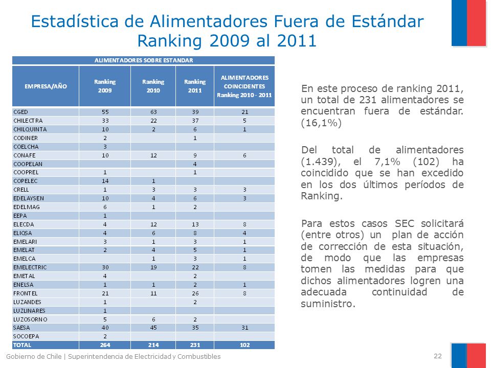 Estadística de Alimentadores Fuera de Estándar Ranking 2009 al 2011