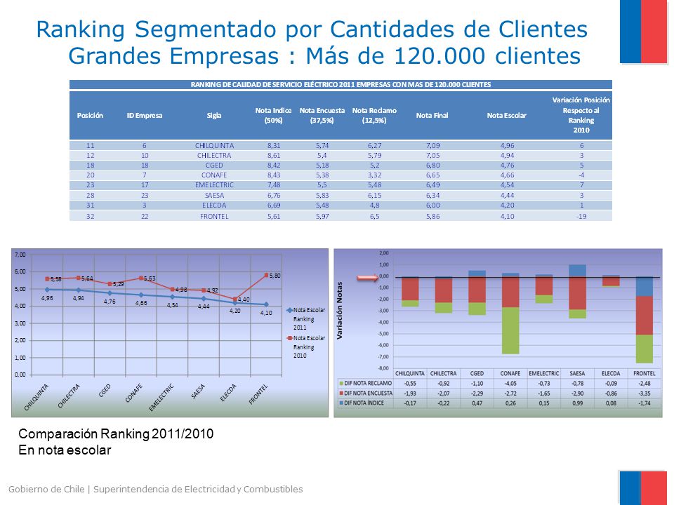 Ranking Segmentado por Cantidades de Clientes Grandes Empresas : Más de clientes
