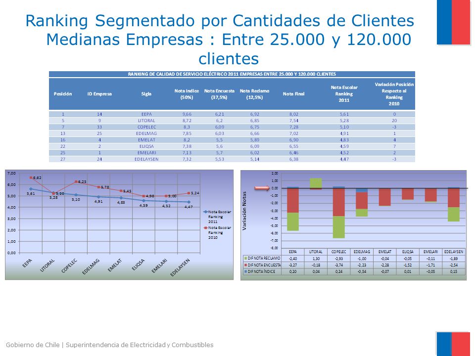 Ranking Segmentado por Cantidades de Clientes Medianas Empresas : Entre y clientes