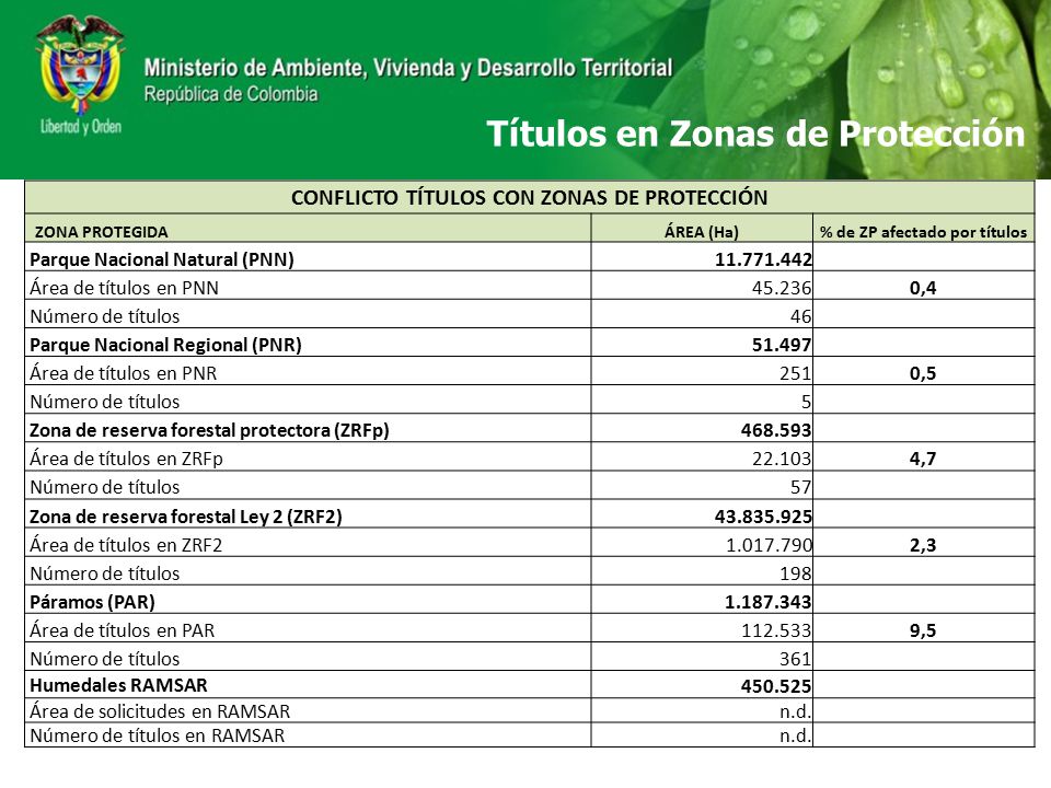 CONFLICTO TÍTULOS CON ZONAS DE PROTECCIÓN % de ZP afectado por títulos