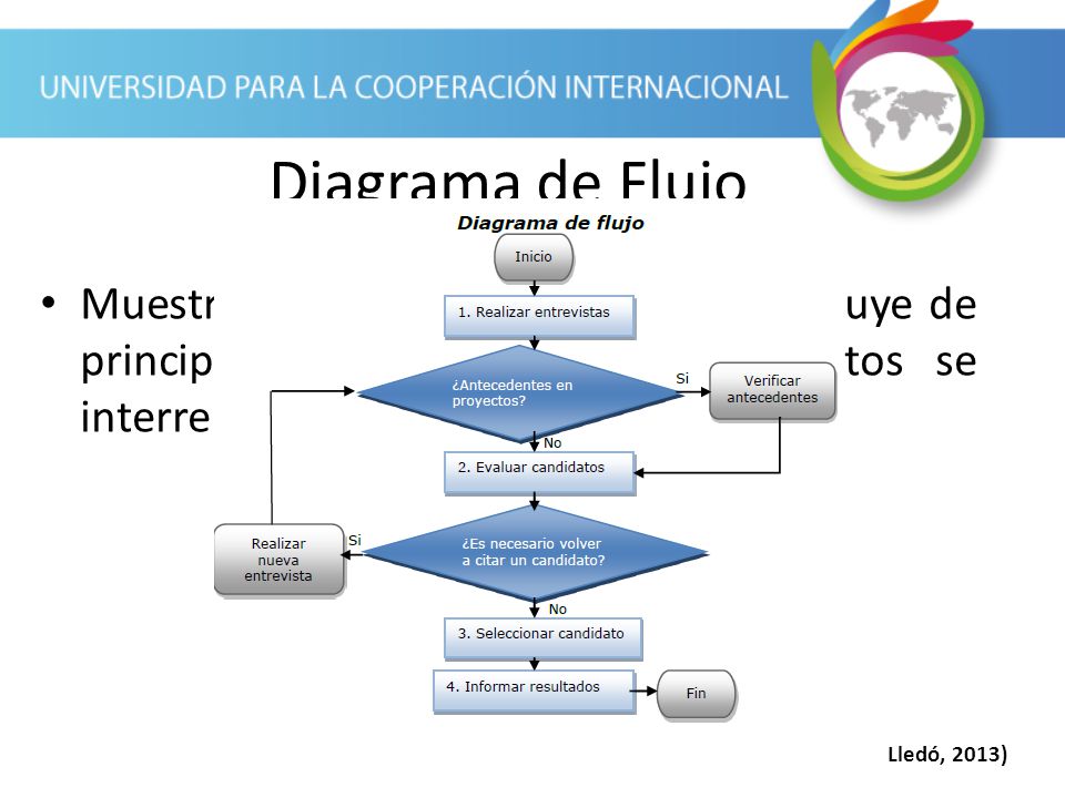 Diagrama de Flujo Muestra cómo un proceso o sistema fluye de principio a fin y cómo los elementos se interrelacionan.