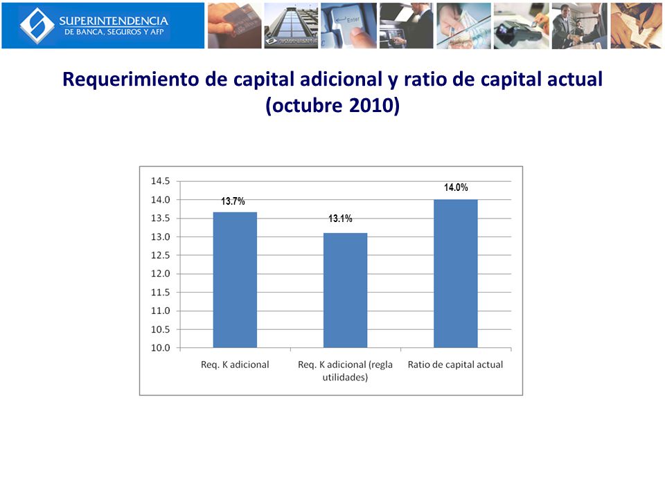 Requerimiento de capital adicional y ratio de capital actual (octubre 2010)
