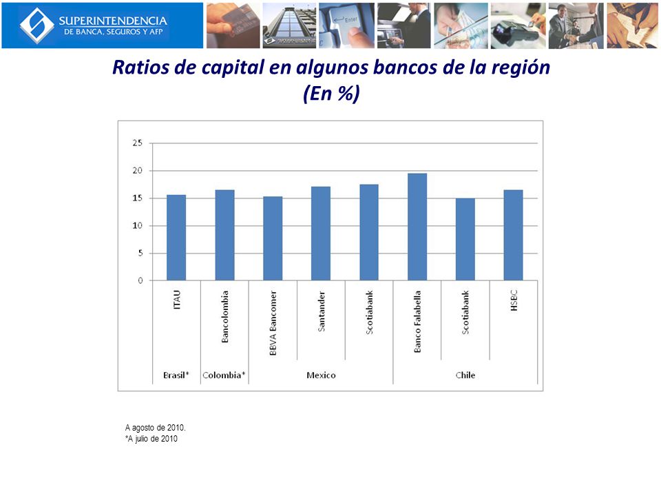Ratios de capital en algunos bancos de la región (En %)