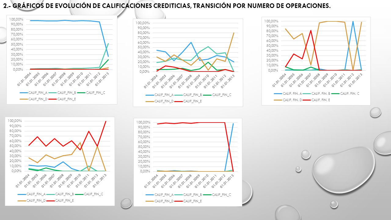 2.- GRÁFICOS DE EVOLUCIÓN DE CALIFICACIONES CREDITICIAS, TRANSICIÓN POR NUMERO DE OPERACIONES.
