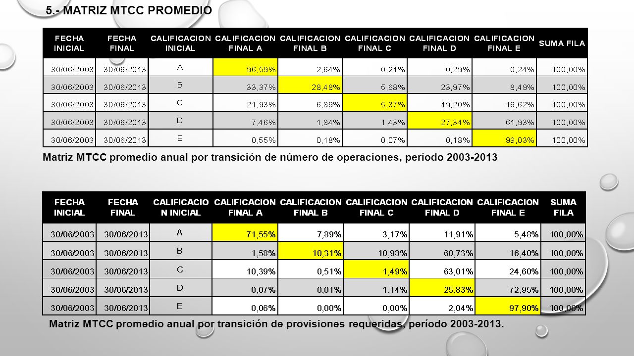 5.- MATRIZ MTCC PROMEDIO Matriz MTCC promedio anual por transición de número de operaciones, período