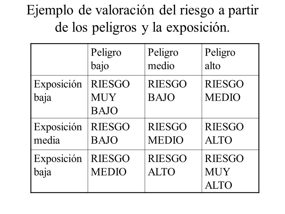 Ejemplo de valoración del riesgo a partir de los peligros y la exposición.