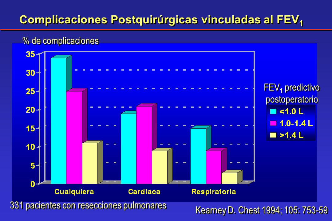 Complicaciones Postquirúrgicas vinculadas al FEV1