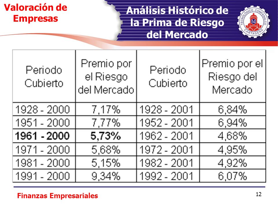 Análisis Histórico de la Prima de Riesgo del Mercado