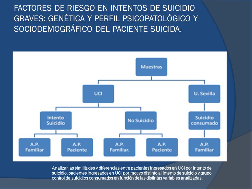 FACTORES DE RIESGO EN INTENTOS DE SUICIDIO GRAVES: GENÉTICA Y PERFIL PSICOPATOLÓGICO Y SOCIODEMOGRÁFICO DEL PACIENTE SUICIDA.