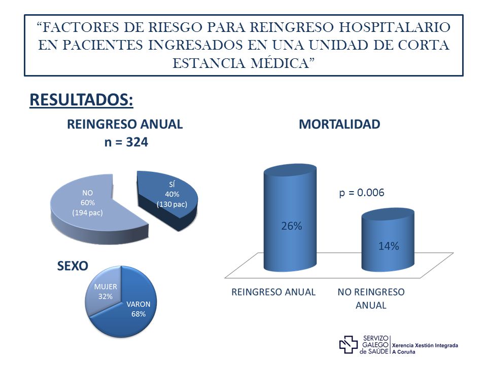 FACTORES DE RIESGO PARA REINGRESO HOSPITALARIO EN PACIENTES INGRESADOS EN UNA UNIDAD DE CORTA ESTANCIA MÉDICA