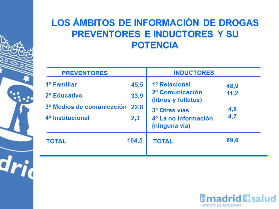 LOS ÁMBITOS DE INFORMACIÓN DE DROGAS PREVENTORES E INDUCTORES Y SU POTENCIA