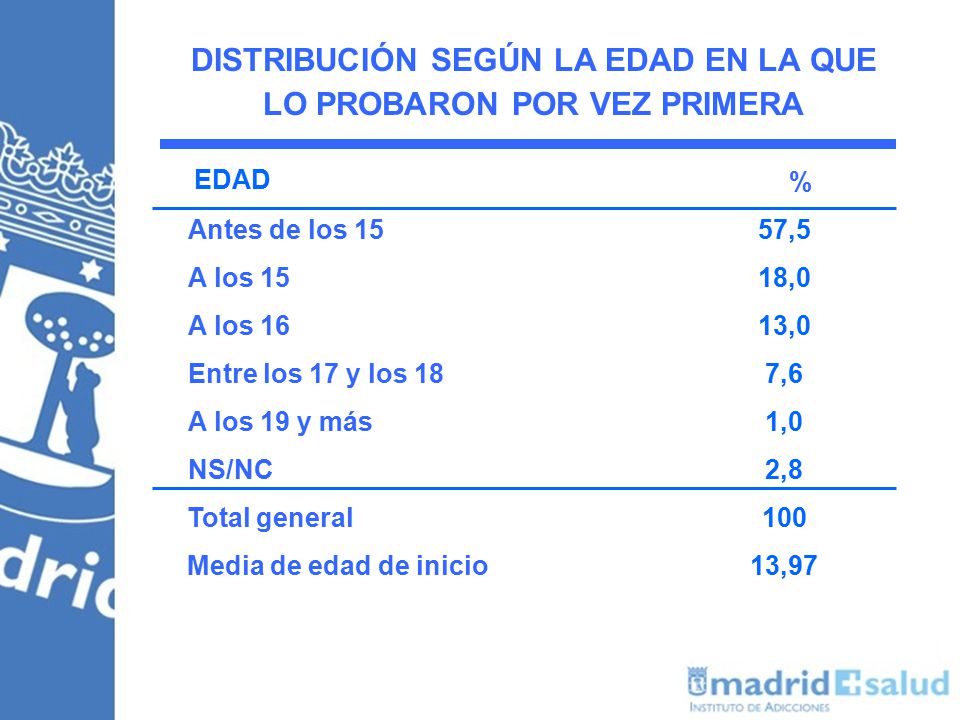 DISTRIBUCIÓN SEGÚN LA EDAD EN LA QUE LO PROBARON POR VEZ PRIMERA