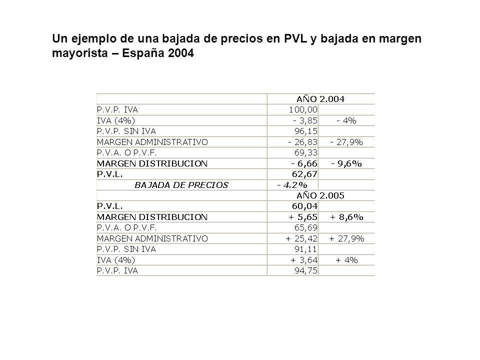 Un ejemplo de una bajada de precios en PVL y bajada en margen mayorista – España 2004