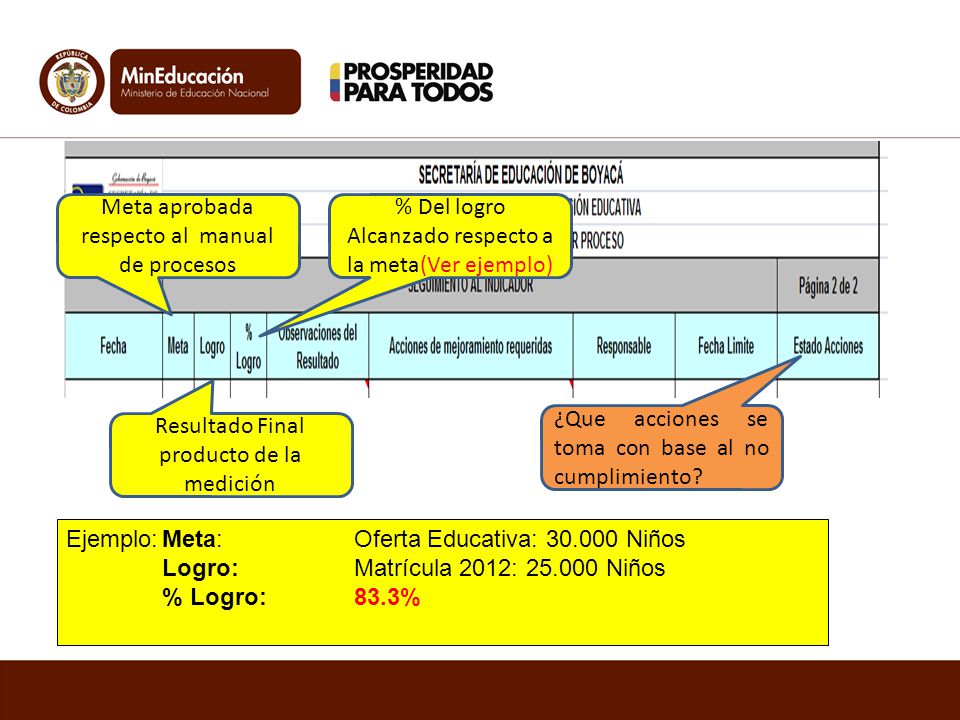 Logro y % de Logro Meta aprobada respecto al manual de procesos