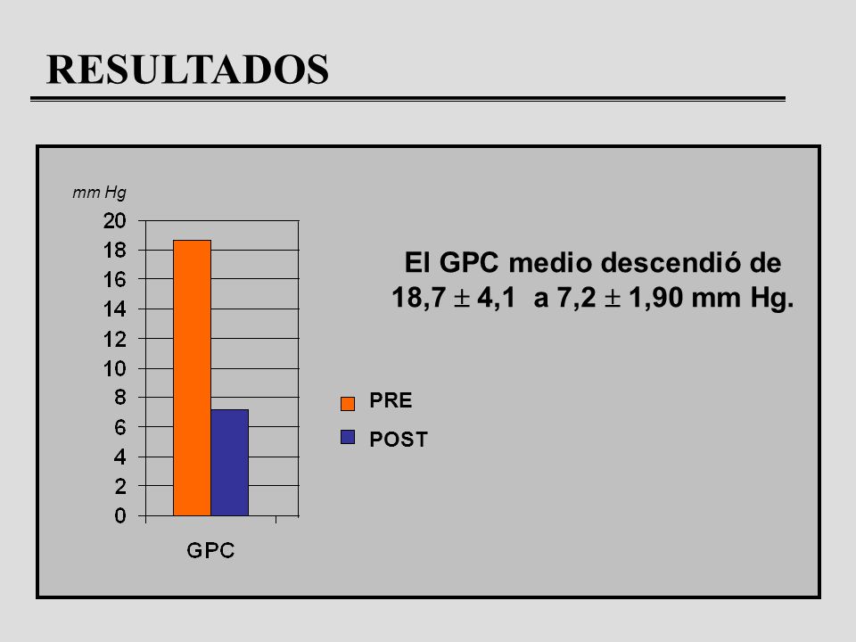 El GPC medio descendió de 18,7  4,1 a 7,2  1,90 mm Hg.