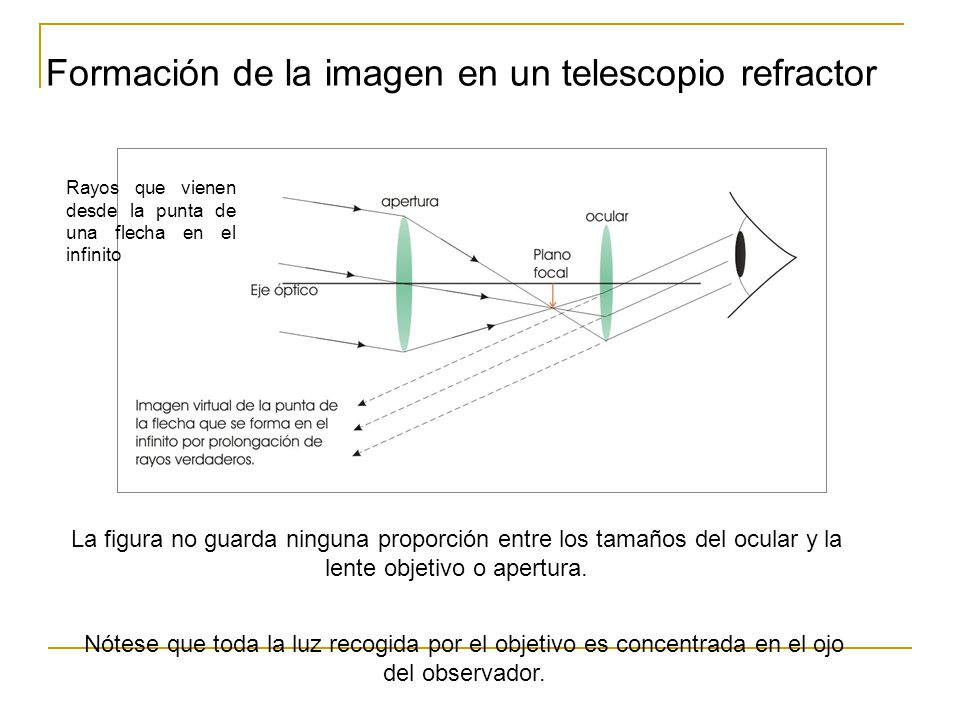 Formación de la imagen en un telescopio refractor