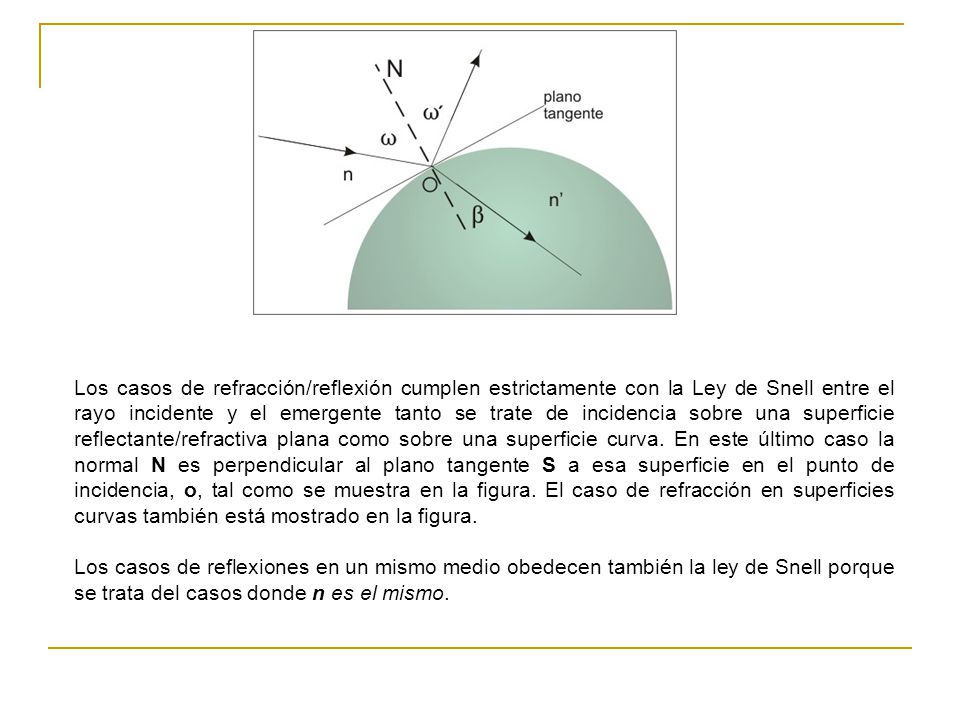 Los casos de refracción/reflexión cumplen estrictamente con la Ley de Snell entre el rayo incidente y el emergente tanto se trate de incidencia sobre una superficie reflectante/refractiva plana como sobre una superficie curva. En este último caso la normal N es perpendicular al plano tangente S a esa superficie en el punto de incidencia, o, tal como se muestra en la figura. El caso de refracción en superficies curvas también está mostrado en la figura.