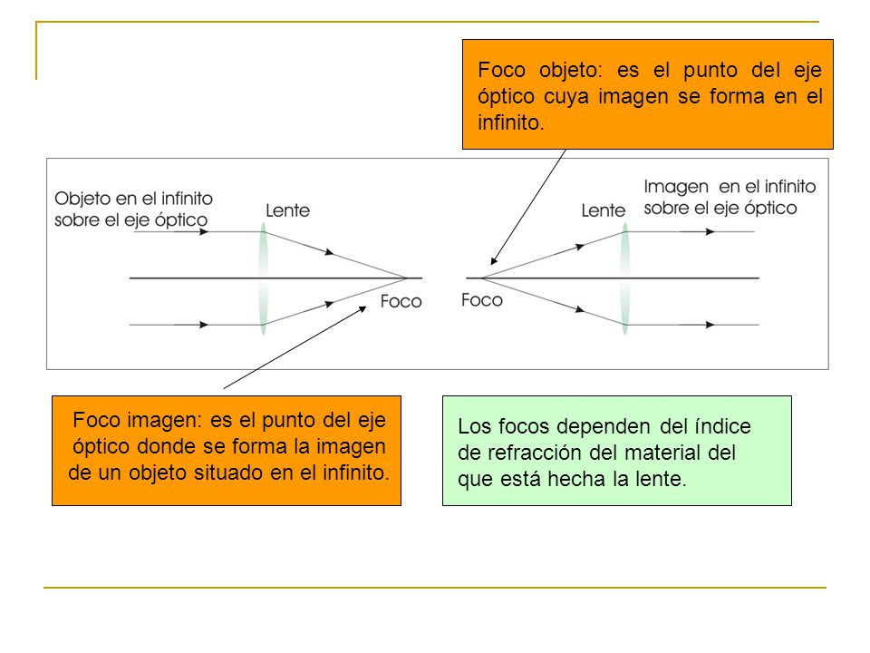 Foco objeto: es el punto del eje óptico cuya imagen se forma en el infinito.
