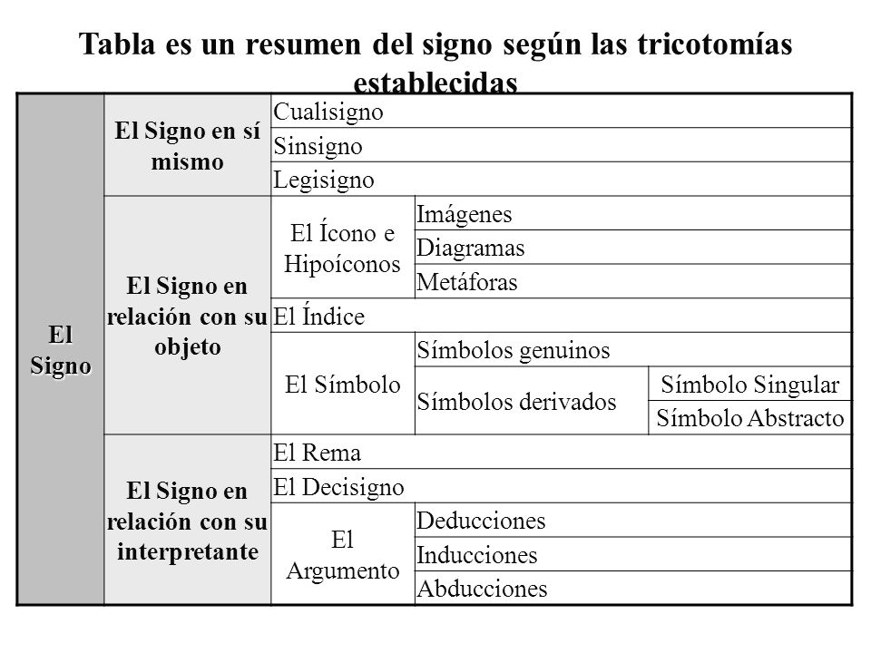 Tabla es un resumen del signo según las tricotomías establecidas