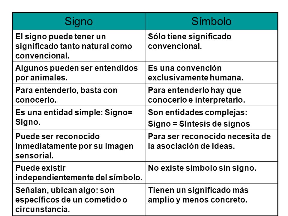Signo Símbolo. El signo puede tener un significado tanto natural como convencional. Sólo tiene significado convencional.