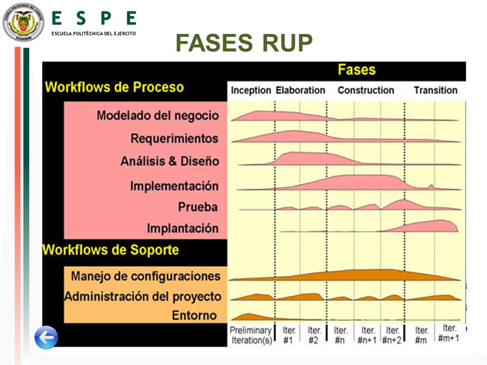 FASES RUP