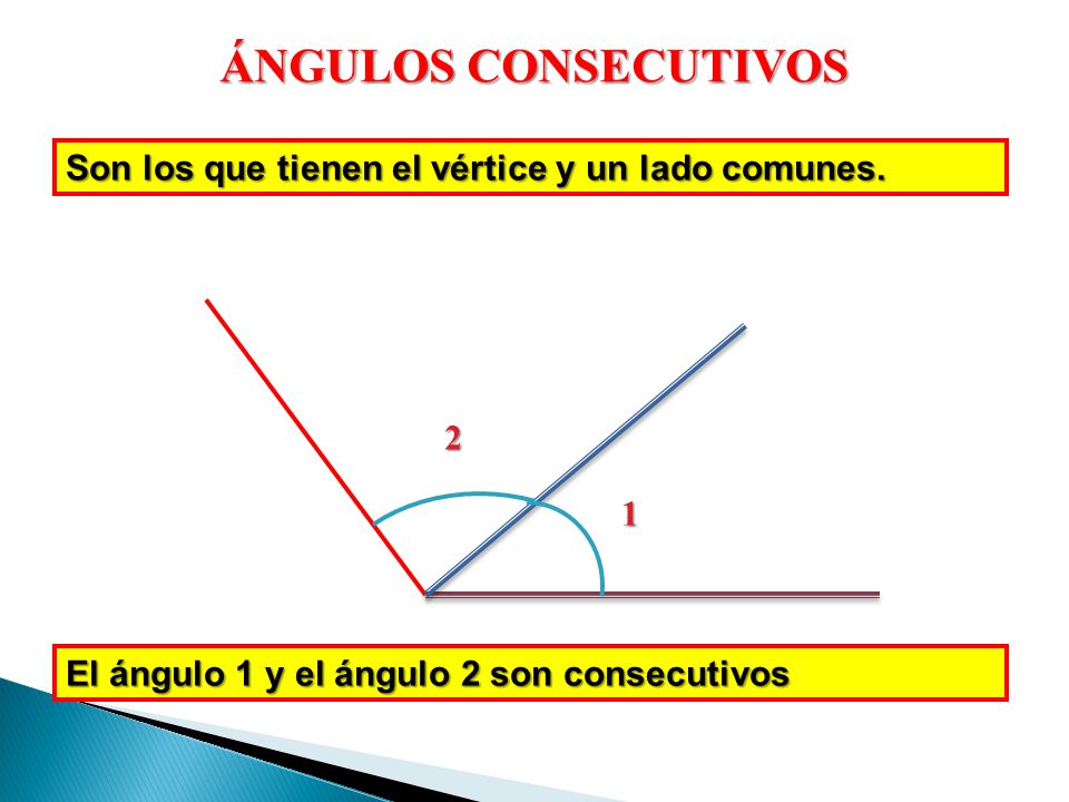 ÁNGULOS CONSECUTIVOS Son los que tienen el vértice y un lado comunes.