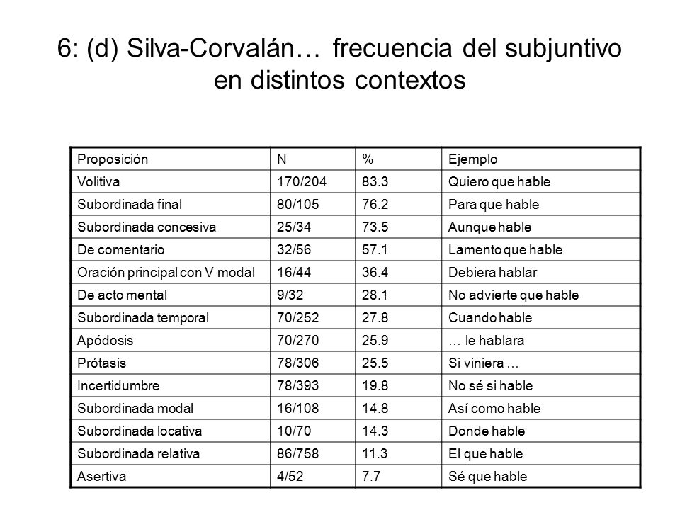 6: (d) Silva-Corvalán… frecuencia del subjuntivo en distintos contextos