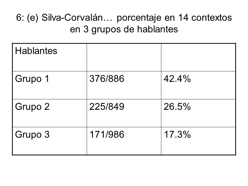 6: (e) Silva-Corvalán… porcentaje en 14 contextos en 3 grupos de hablantes