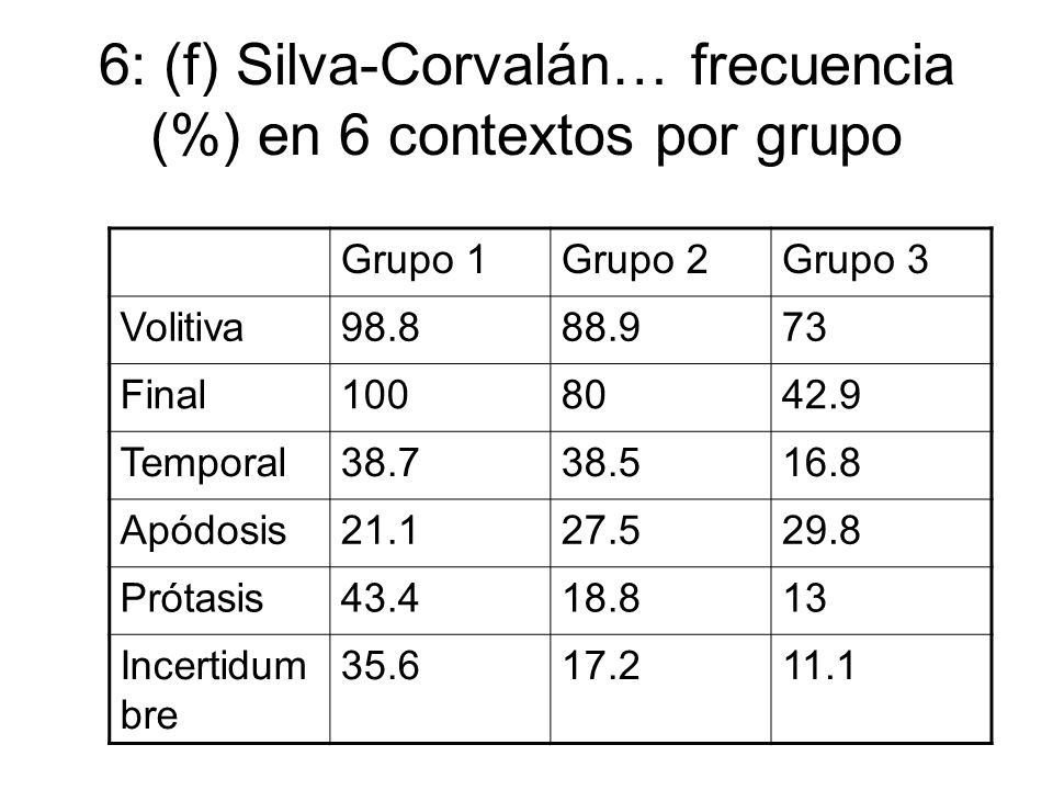 6: (f) Silva-Corvalán… frecuencia (%) en 6 contextos por grupo