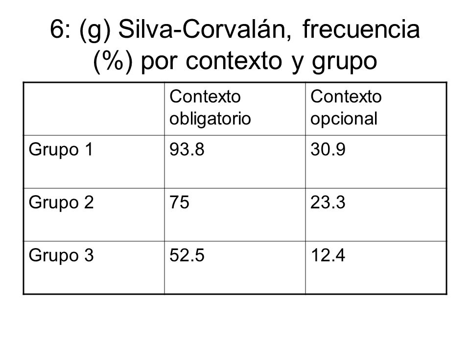 6: (g) Silva-Corvalán, frecuencia (%) por contexto y grupo