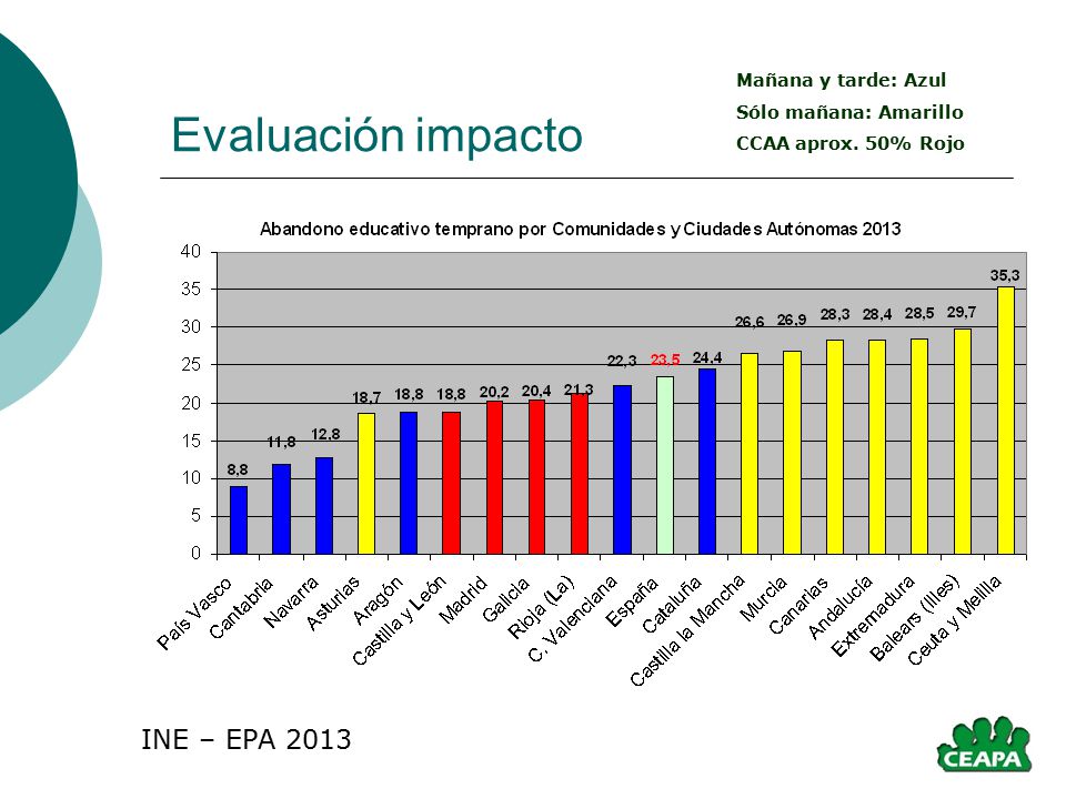Evaluación impacto INE – EPA 2013 Mañana y tarde: Azul