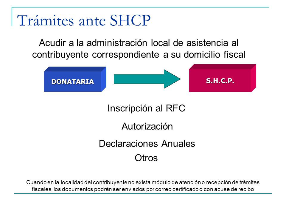 Trámites ante SHCP Acudir a la administración local de asistencia al