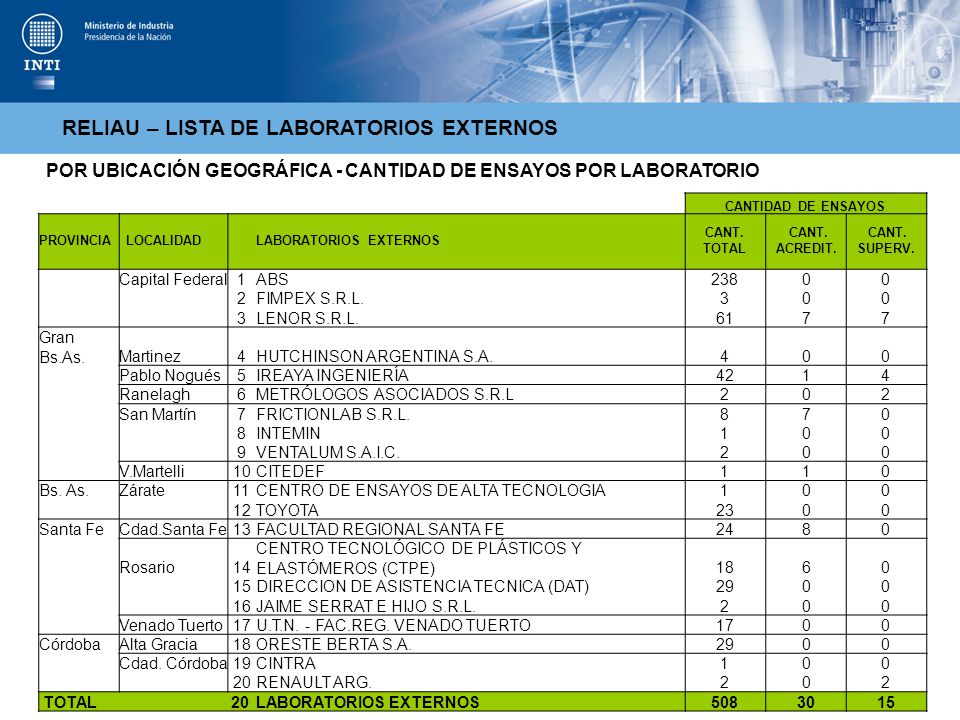 RELIAU – LISTA DE LABORATORIOS EXTERNOS