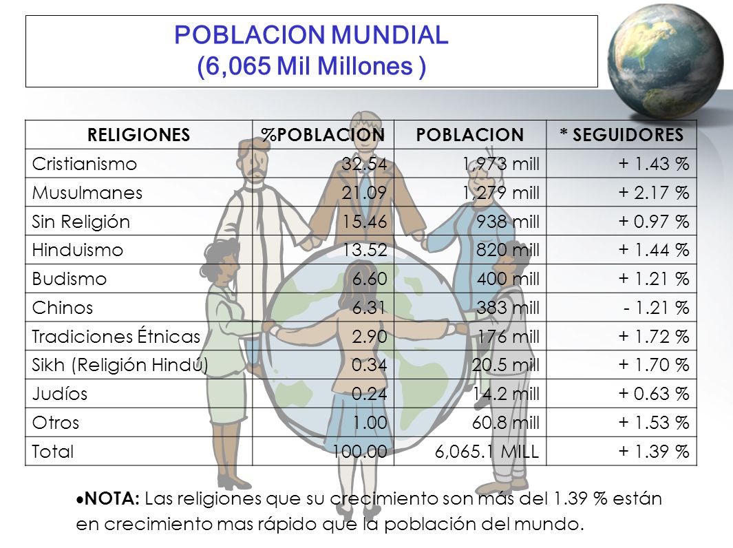 POBLACION MUNDIAL (6,065 Mil Millones ) RELIGIONES %POBLACION