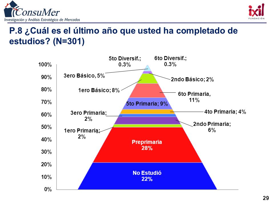 P. 8 ¿Cuál es el último año que usted ha completado de estudios