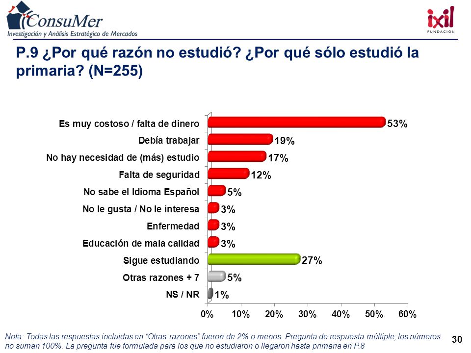 P. 9 ¿Por qué razón no estudió. ¿Por qué sólo estudió la primaria