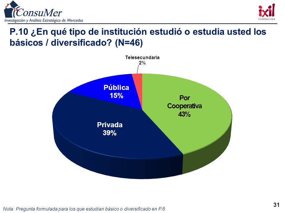 P.10 ¿En qué tipo de institución estudió o estudia usted los básicos / diversificado (N=46)