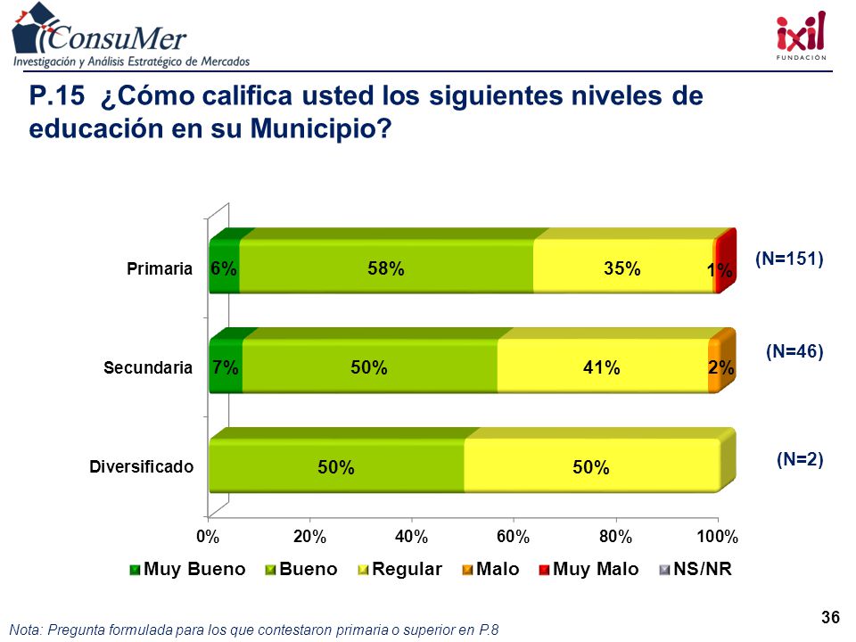 P.15 ¿Cómo califica usted los siguientes niveles de educación en su Municipio